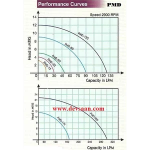 PMD-15 PVDF - 14 x 14 - 15XVD1 - Pompa Magnetic 