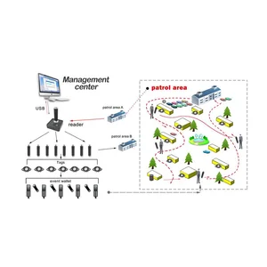 Touch Guard Tour System (WM 5000E2)