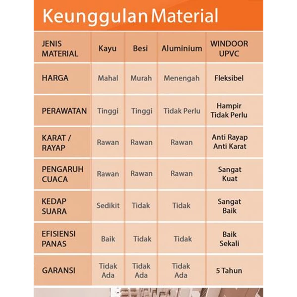 Perbandingan Kusen UPVC Dengan Kusen Lainnya By PT Wijaya Karunia Megah