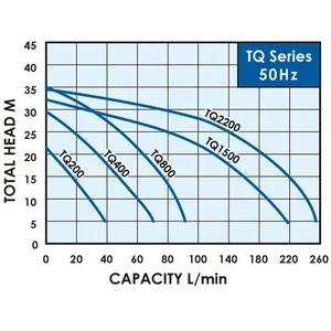 Walrus Electronic Control Pump TQ Series TQ400 