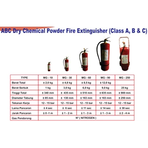 Tabung PemadamApi / APAR Magsy ABC Dry Chemical Powder Fire Extinguisher Kelas A B C 1kg 3kg 6kg 9kg 25kg