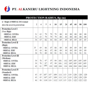 Penangkal Petir Orbital Zeru Ese