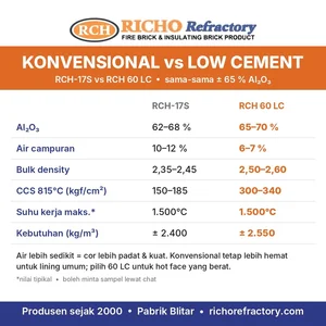 Castable Low Cement RCH 60 LC Semen Tahan Api 25 kg