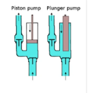 Pompa Piston Berstandar API 674
