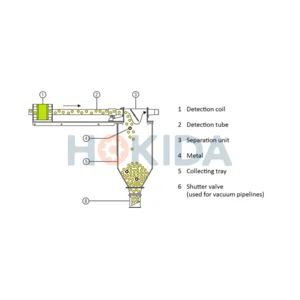 METAL SEPARATOR FOR PNEUMATIC CONVEYOR PIPES (GF)