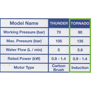 Hyundai Tornado High Pressure Washer  