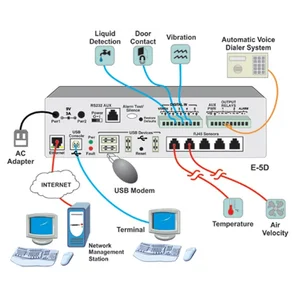 ENVIROMUX-5D Medium size  Enviroment monitoring system
