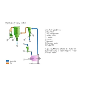 Turbo Mill　/ machine milling